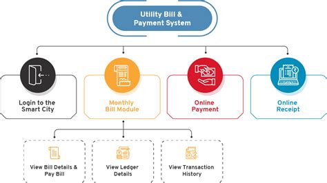Utility Bill Payment Methods .